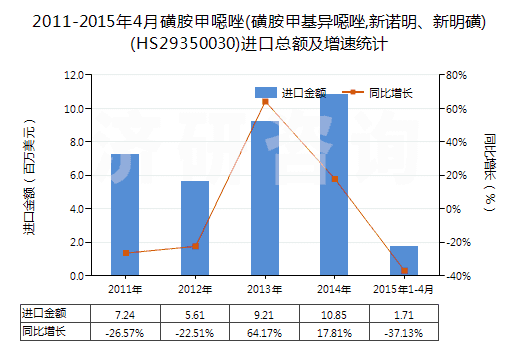 2011-2015年4月磺胺甲噁唑(磺胺甲基異噁唑,新諾明、新明磺)(HS29350030)進(jìn)口總額及增速統(tǒng)計(jì)